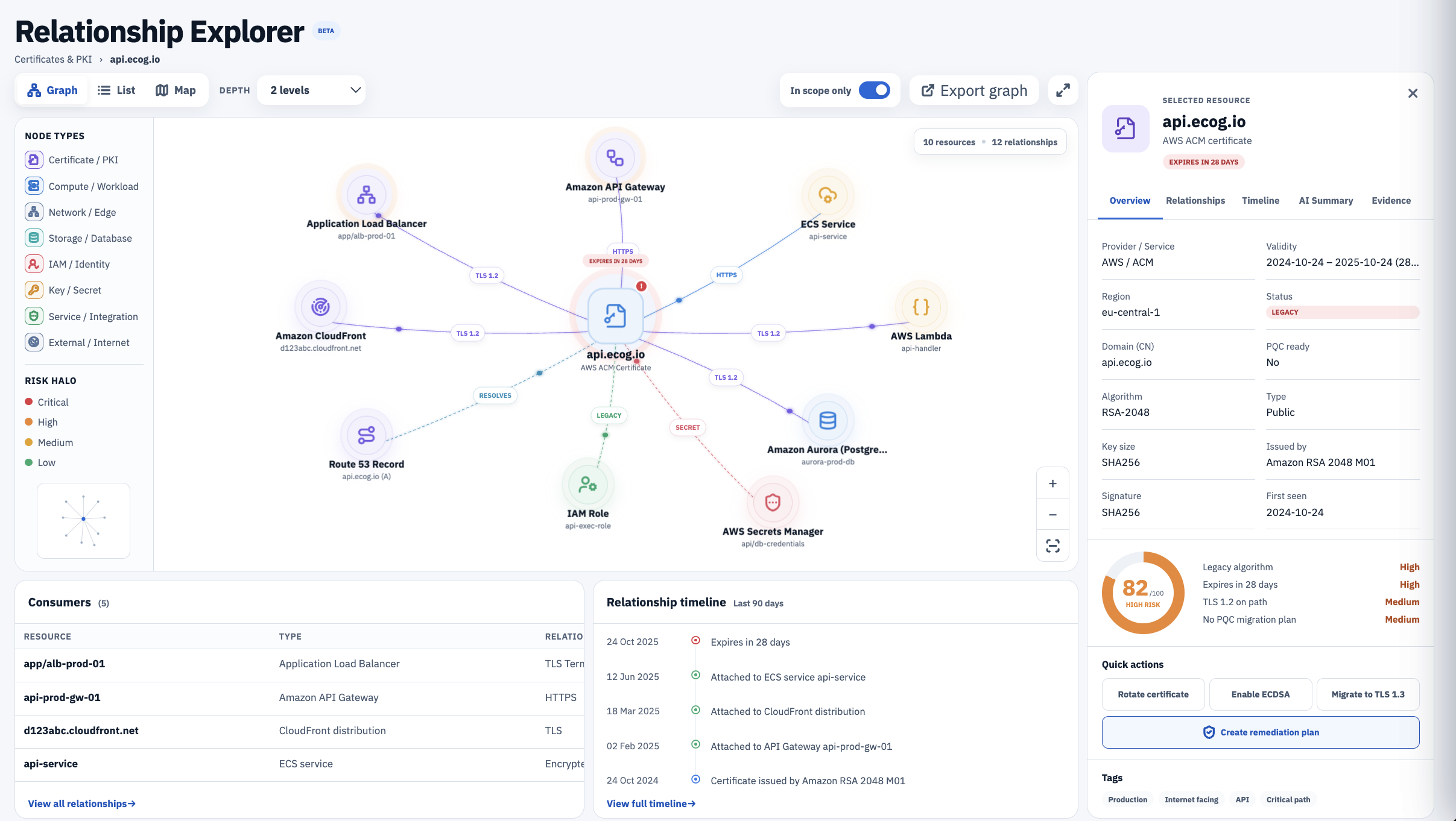 QuantumGenie Relationship Explorer mapping certificate, application and infrastructure dependencies in a demonstration environment